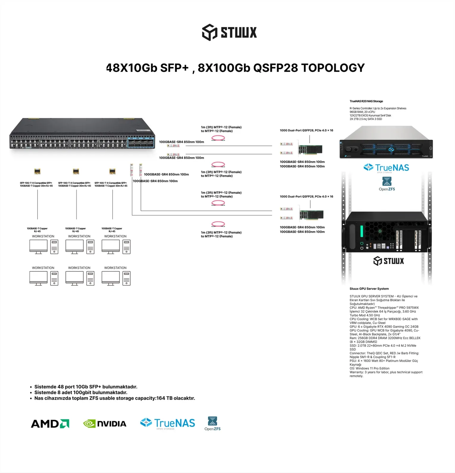 Ortak depolama topoloji şeması: 48 portluk 10Gb SFP+ anahtar, 100Gb QSFP28 bağlantılarla TrueNAS R20 depolama ve sıvı soğutmalı GPU sunucusu, aşağıda 10GBASE-T bakır bağlantıyla altı iş istasyonu